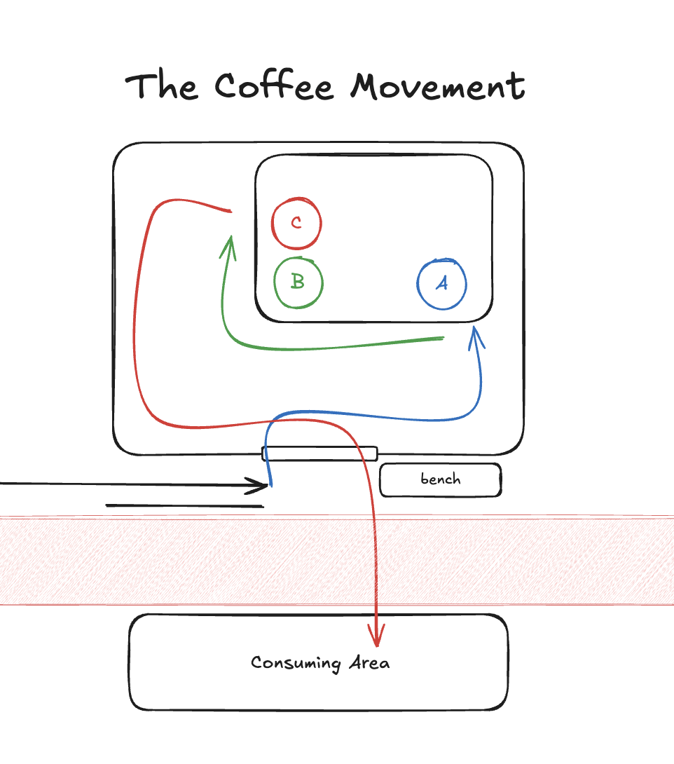 Diagram of The Coffee Movement shop layout