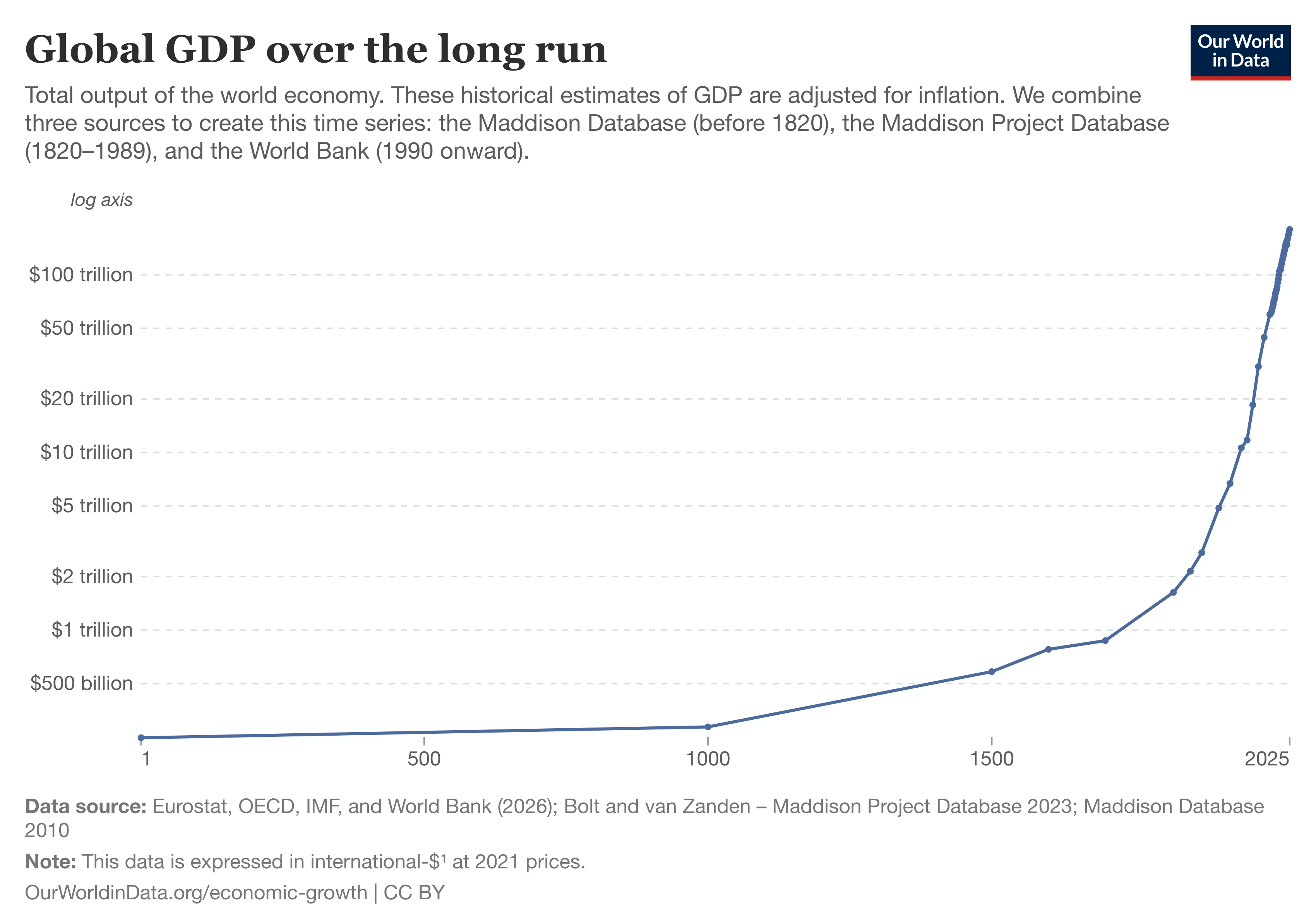 Chart of global GDP over the long run, nearly flat for millennia and then rising steeply in the last two centuries