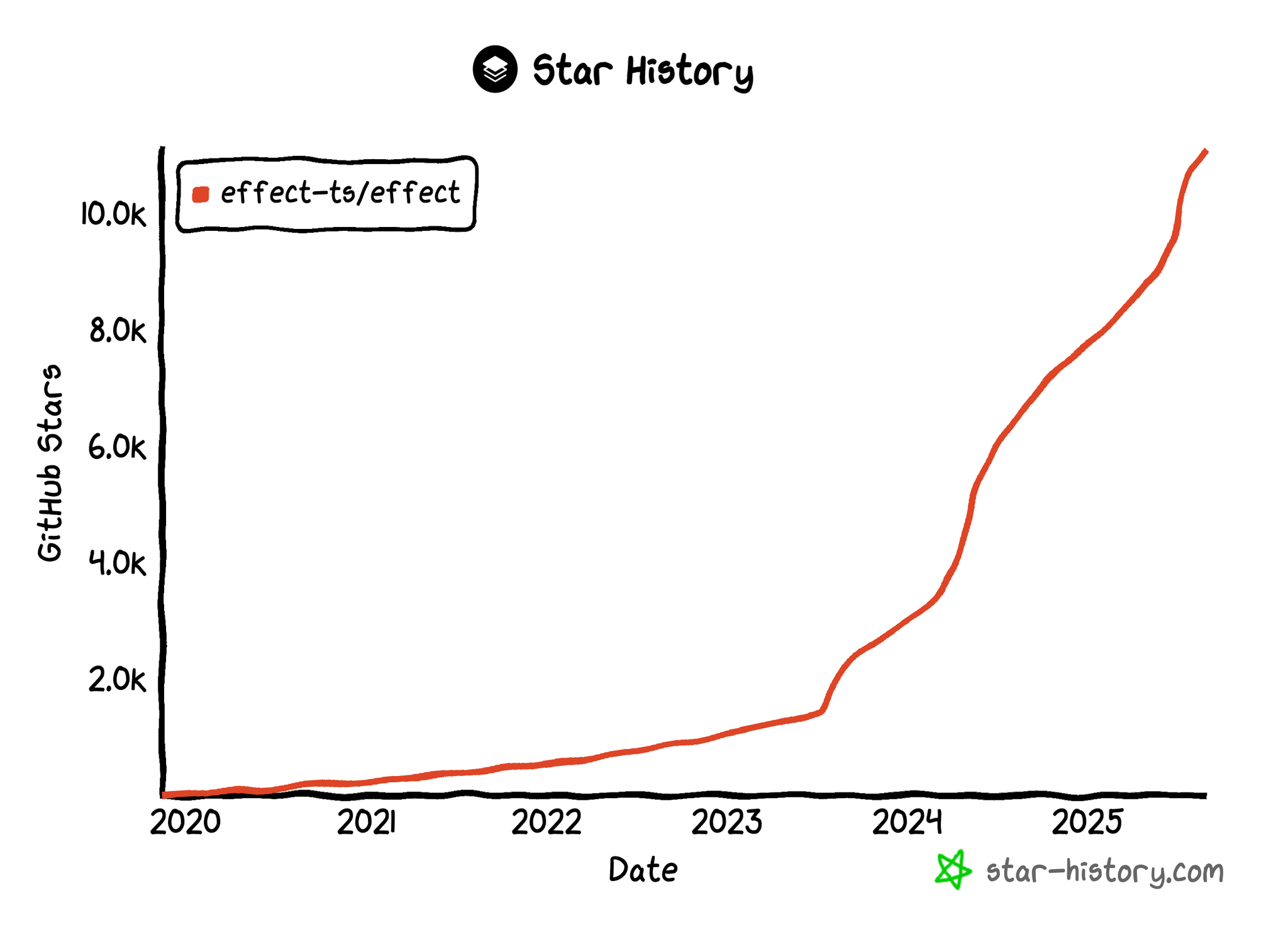 A snippet of Effect code showing the 3 parameters of the Effect type